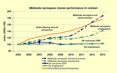 Midlands aerospace cluster performance in context